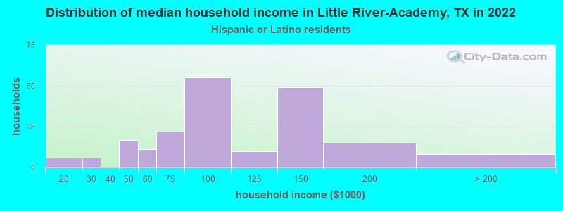Distribution of median household income in Little River-Academy, TX in 2022
