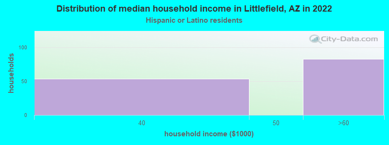 Distribution of median household income in Littlefield, AZ in 2019