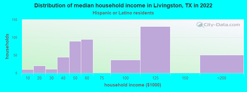 Distribution of median household income in Livingston, TX in 2022