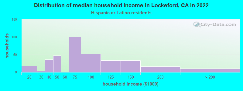 Distribution of median household income in Lockeford, CA in 2022