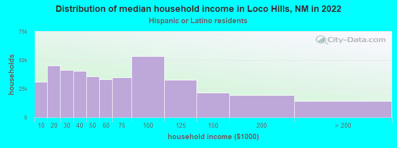 Distribution of median household income in Loco Hills, NM in 2022