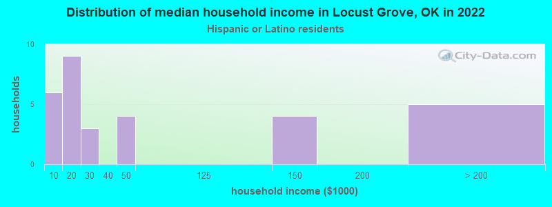Distribution of median household income in Locust Grove, OK in 2022