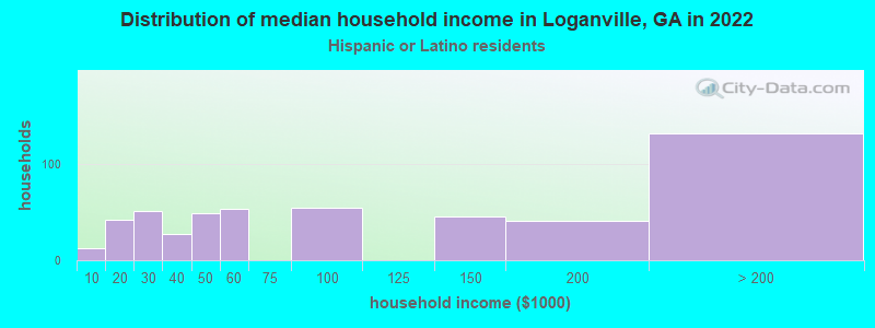 Distribution of median household income in Loganville, GA in 2022