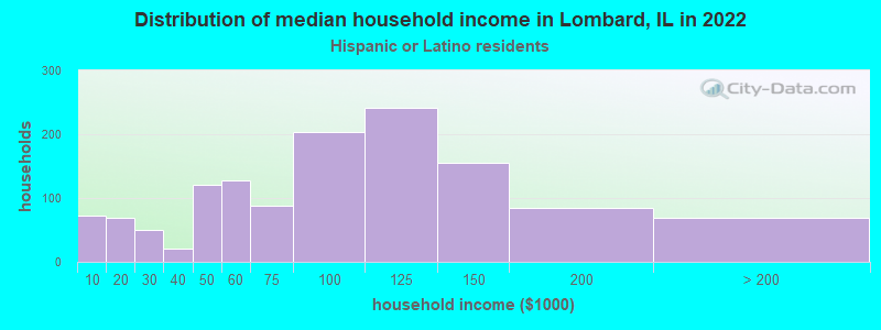 Distribution of median household income in Lombard, IL in 2022