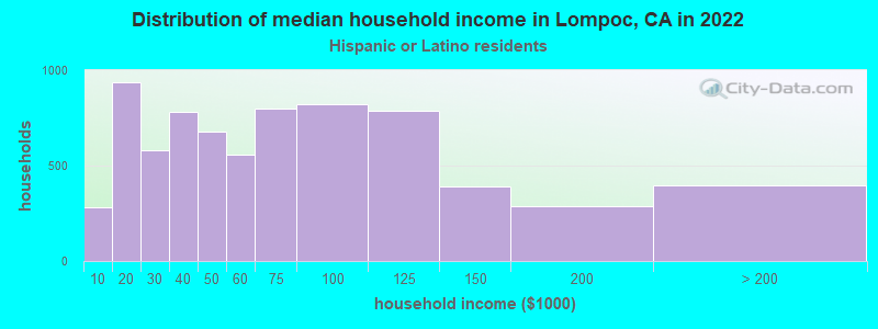 Distribution of median household income in Lompoc, CA in 2022