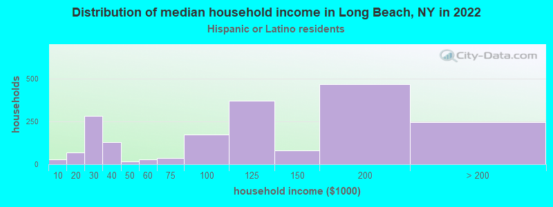 Distribution of median household income in Long Beach, NY in 2022