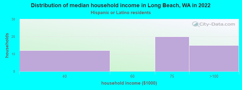 Distribution of median household income in Long Beach, WA in 2022