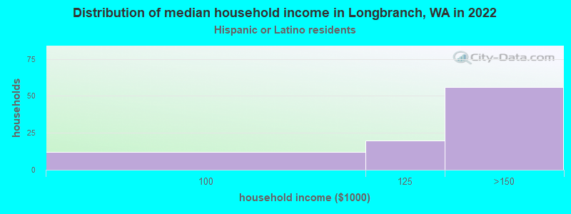 Distribution of median household income in Longbranch, WA in 2022