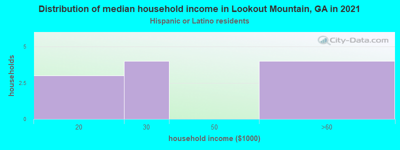 Distribution of median household income in Lookout Mountain, GA in 2022