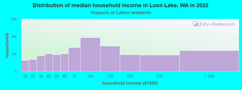 Distribution of median household income in Loon Lake, WA in 2022