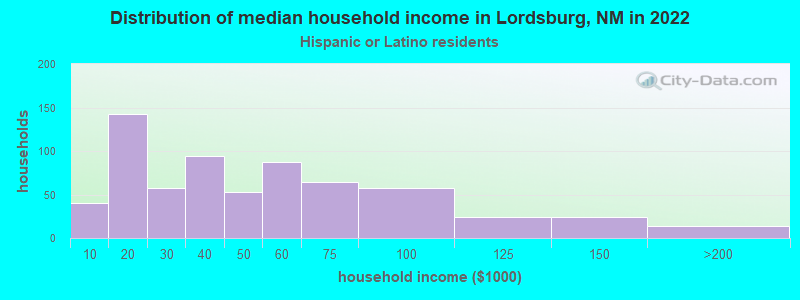 Distribution of median household income in Lordsburg, NM in 2022