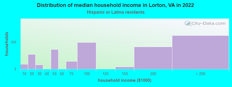 Distribution of median household income in Lorton, VA in 2022