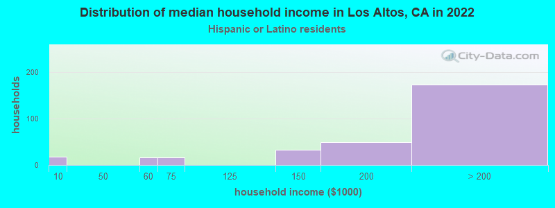 Distribution of median household income in Los Altos, CA in 2019