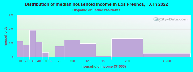 Distribution of median household income in Los Fresnos, TX in 2022