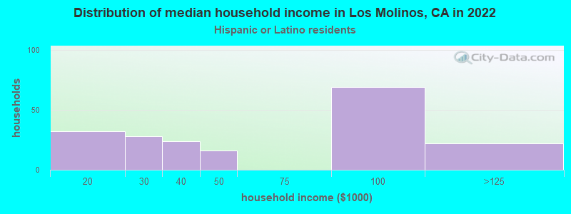 Distribution of median household income in Los Molinos, CA in 2022