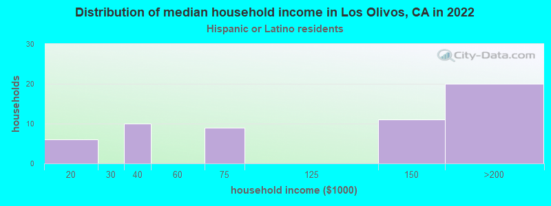 Distribution of median household income in Los Olivos, CA in 2022