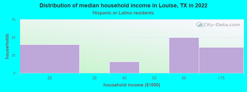 Distribution of median household income in Louise, TX in 2022