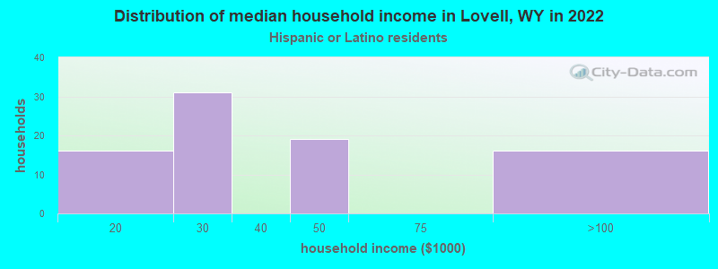 Distribution of median household income in Lovell, WY in 2022