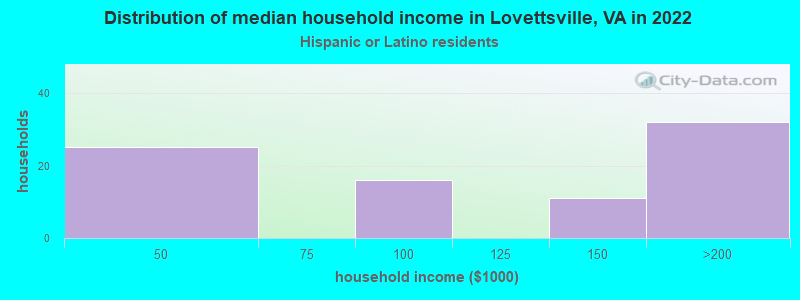 Distribution of median household income in Lovettsville, VA in 2022