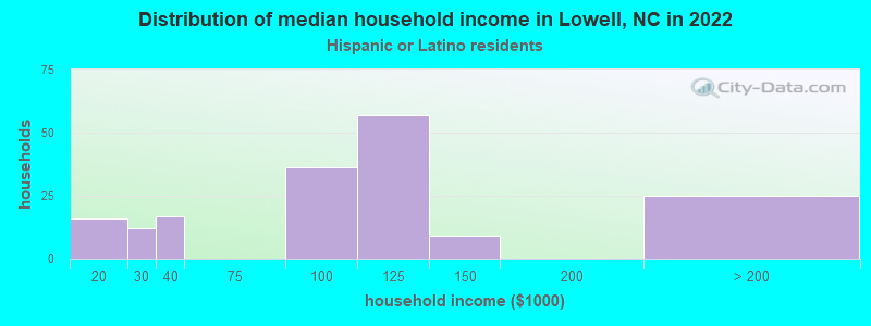 Distribution of median household income in Lowell, NC in 2022
