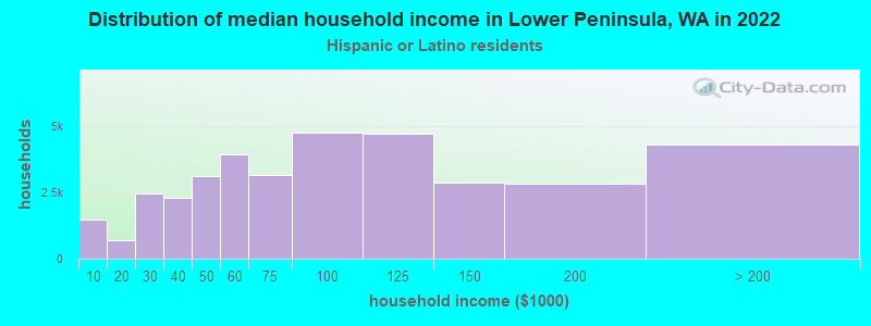 Distribution of median household income in Lower Peninsula, WA in 2022