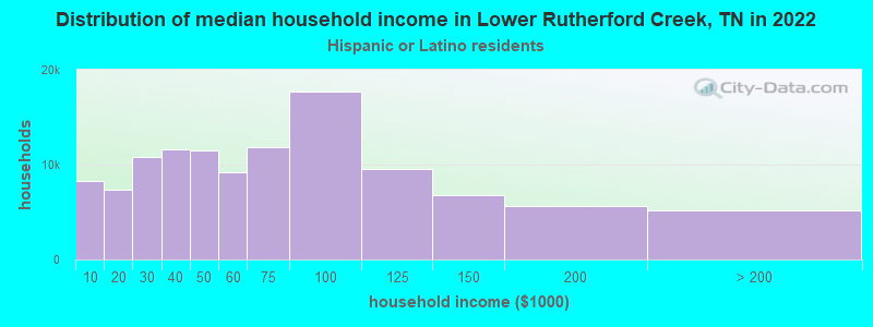 Distribution of median household income in Lower Rutherford Creek, TN in 2022