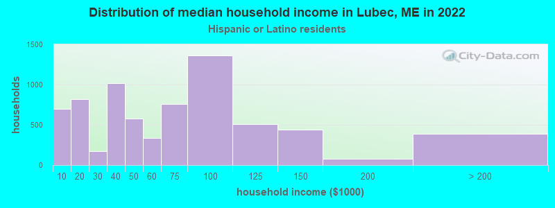 Distribution of median household income in Lubec, ME in 2022