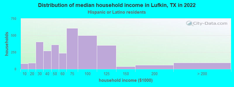 Distribution of median household income in Lufkin, TX in 2022