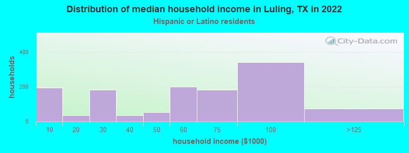 Distribution of median household income in Luling, TX in 2022
