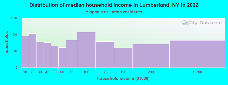 Distribution of median household income in Lumberland, NY in 2022