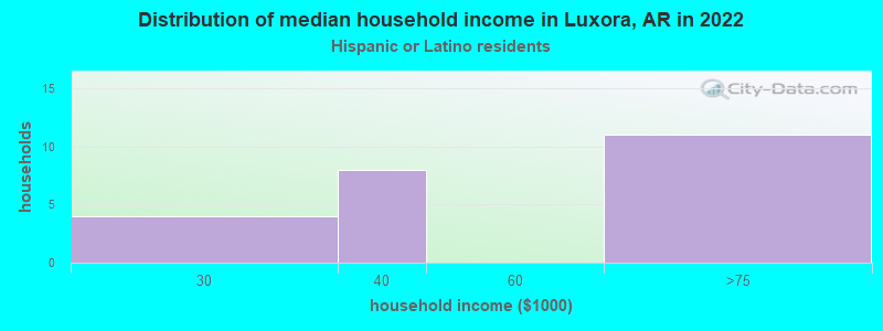 Distribution of median household income in Luxora, AR in 2022
