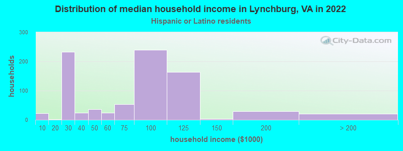 Distribution of median household income in Lynchburg, VA in 2022