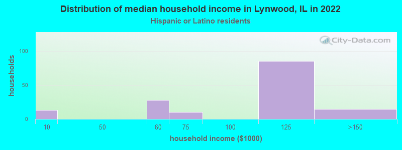 Distribution of median household income in Lynwood, IL in 2022