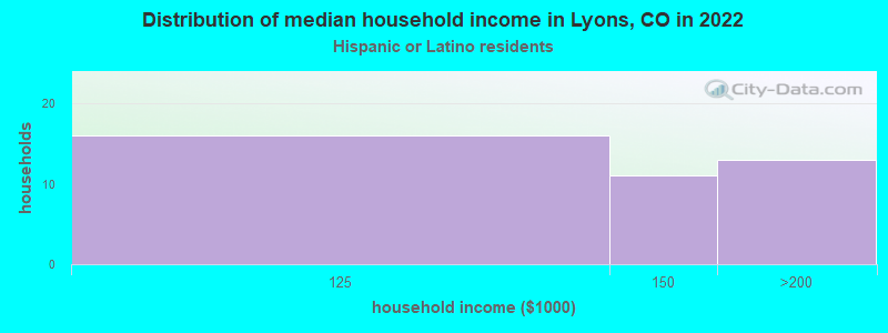 Distribution of median household income in Lyons, CO in 2022