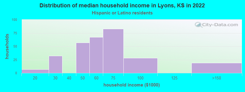 Distribution of median household income in Lyons, KS in 2022