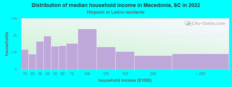 Distribution of median household income in Macedonia, SC in 2022