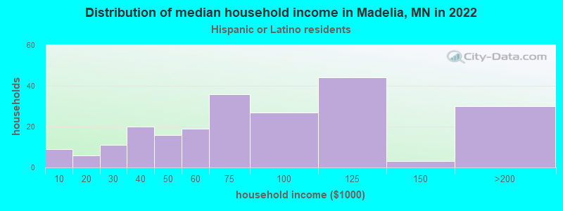 Distribution of median household income in Madelia, MN in 2022