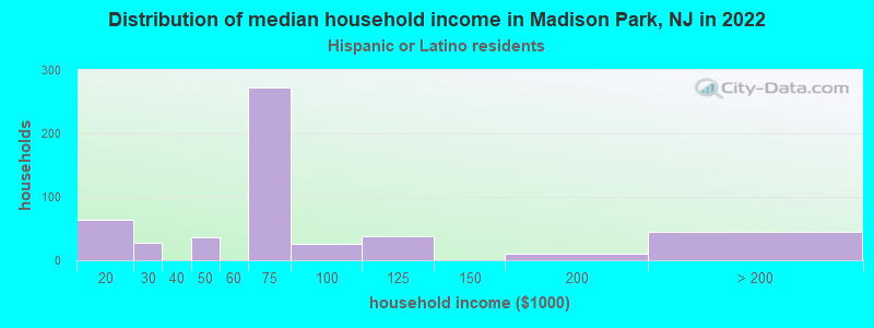 Distribution of median household income in Madison Park, NJ in 2022