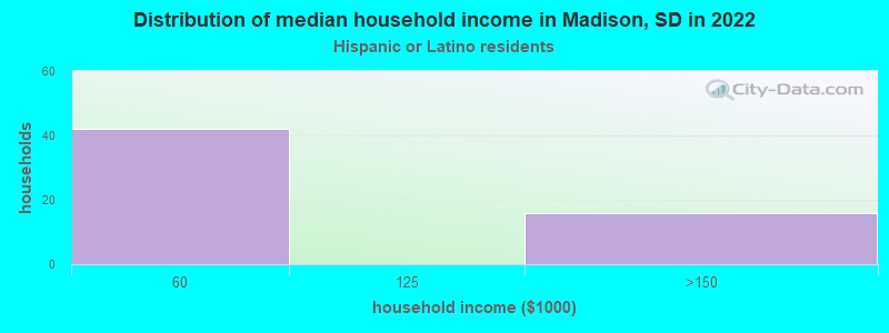 Distribution of median household income in Madison, SD in 2022