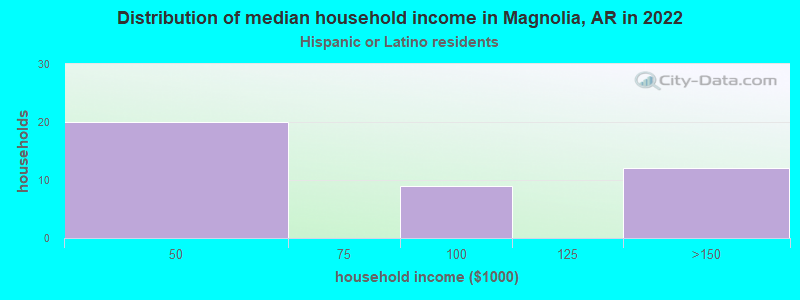 Distribution of median household income in Magnolia, AR in 2022