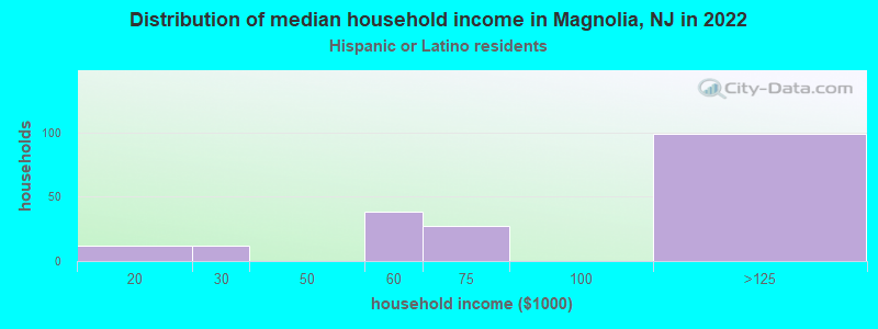 Distribution of median household income in Magnolia, NJ in 2022