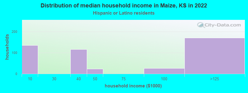 Distribution of median household income in Maize, KS in 2022