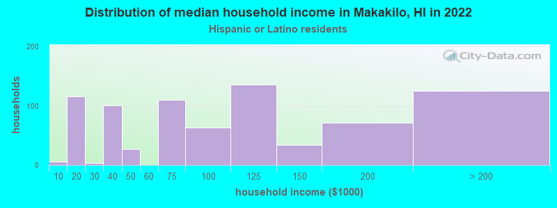 Distribution of median household income in Makakilo, HI in 2022