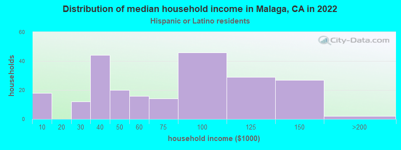 Distribution of median household income in Malaga, CA in 2022