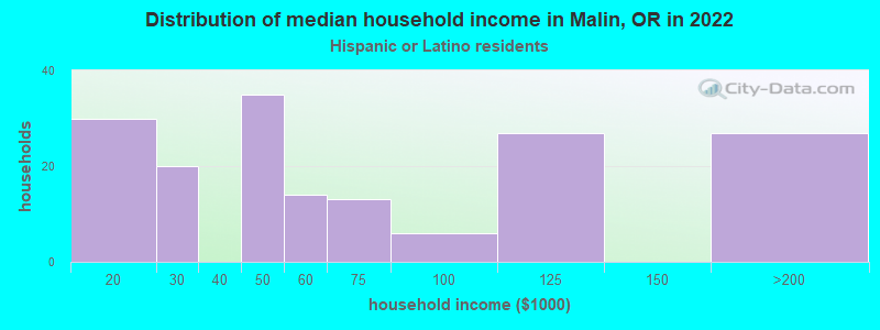 Distribution of median household income in Malin, OR in 2022