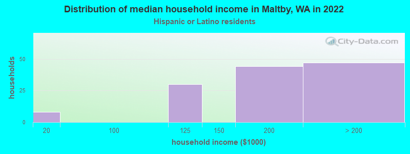 Distribution of median household income in Maltby, WA in 2022