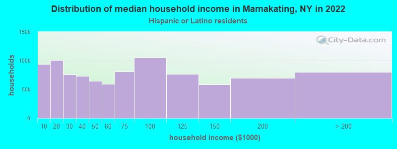 Distribution of median household income in Mamakating, NY in 2022