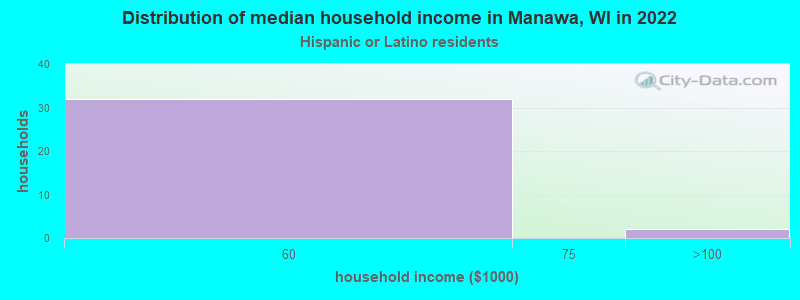 Distribution of median household income in Manawa, WI in 2022