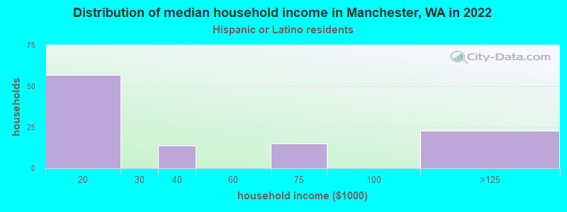 Distribution of median household income in Manchester, WA in 2022
