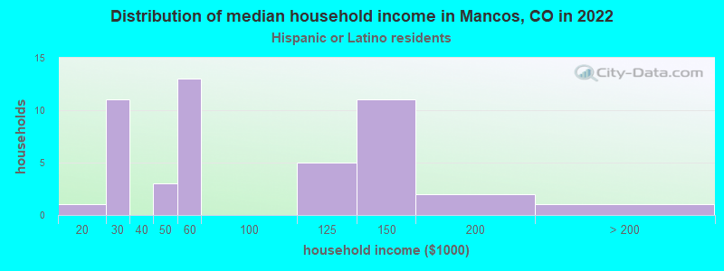 Distribution of median household income in Mancos, CO in 2022